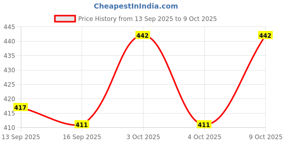 flipkart.com dc creation 1 Self Heating Mug dc creation Price History Graph from 13 Sep 2025 to 9 Oct 2025