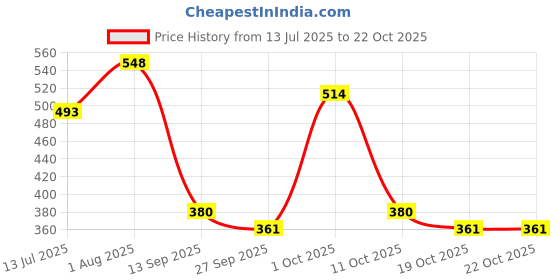 flipkart.com pbros 1 Set Compressor Relay Overload with Capacitor Suitable for Liters Temperature Sensor and Controller Electronic Hobby Kit pbros Price History Graph from 13 Jul 2025 to 21 Oct 2025