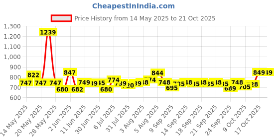 flipkart.com dhansal 1 SET (EH1002-1+ES1004) 160ML-300ML Jug Glass Set dhansal Price History Graph from 14 May 2025 to 21 Oct 2025