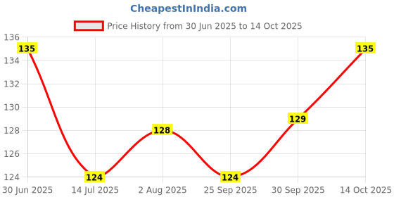flipkart.com zyozi 1 Set Happy Anniversary Banner for Anniversary Decoration/Anniversary Banner Banner zyozi Price History Graph from 30 Jun 2025 to 14 Oct 2025
