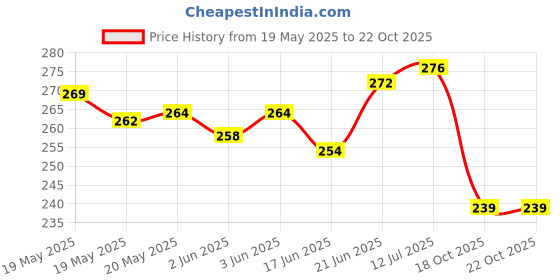 flipkart.com srphere 1 Set Motorcycle Black Fiber Winglet Side Spoiler Air Deflector Wing Kit Bike Fairing Kit srphere Price History Graph from 19 May 2025 to 21 Oct 2025