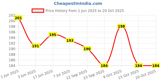 flipkart.com festiko 1 Set of 30 Pcs Action Flashcards for Kids festiko Price History Graph from 1 Jun 2025 to 20 Oct 2025