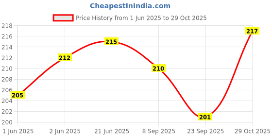 flipkart.com festiko 1 Set of 30 Pcs Body Parts Flashcards for Kids festiko Price History Graph from 1 Jun 2025 to 29 Oct 2025