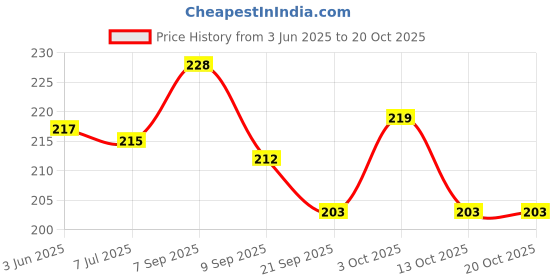 flipkart.com festiko 1 Set of 30 Pcs Freedom Fighter Flashcards for Kids festiko Price History Graph from 3 Jun 2025 to 20 Oct 2025