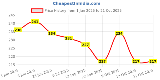 flipkart.com festiko 1 Set of 40 Pcs Countries Flags Flashcards for Kids festiko Price History Graph from 1 Jun 2025 to 20 Oct 2025