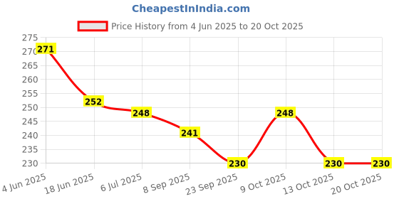 flipkart.com festiko 1 Set of 60 Pcs Opposite Flashcards for Kids festiko Price History Graph from 4 Jun 2025 to 20 Oct 2025