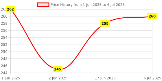 flipkart.com age care 1 Set of Invisible Artifact Nose Up Lifting Shaping Clip - 3 Size No Pain Clipper Shaper Beauty Tool - Nose clip in shapers. Nose Shaper age care Price History Graph from 1 Jun 2025 to 6 Jul 2025