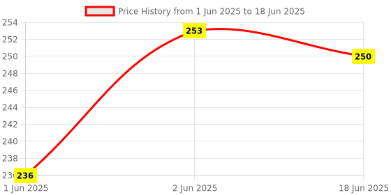 flipkart.com ni hao 1 Set of Invisible Artifact Nose Up Lifting Shaping Clip - 3 Size No Pain Clipper Shaper Beauty Tool - Nose clipper in shapers. Nose Shaper ni hao Price History Graph from 1 Jun 2025 to 18 Jun 2025