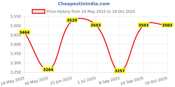 flipkart.com oshotto 1 Set of Snow Chain Combo oshotto Price History Graph from 24 May 2025 to 19 Oct 2025