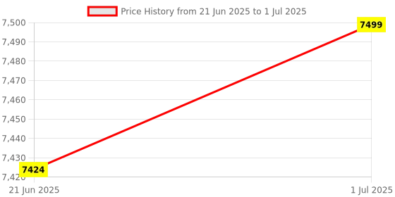 flipkart.com oshotto 1 Set of Snow Chain Combo oshotto Price History Graph from 21 Jun 2025 to 1 Jul 2025