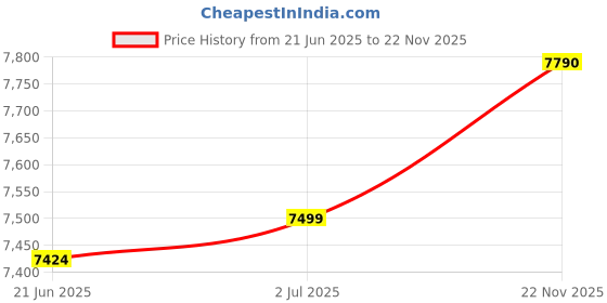 flipkart.com oshotto 1 Set of Snow Chain Combo oshotto Price History Graph from 21 Jun 2025 to 22 Nov 2025