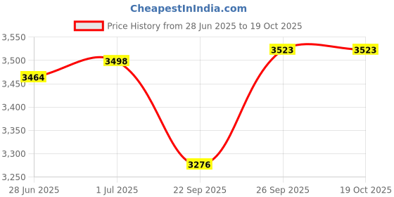 flipkart.com oshotto 1 Set of Snow Chain Combo oshotto Price History Graph from 28 Jun 2025 to 18 Oct 2025