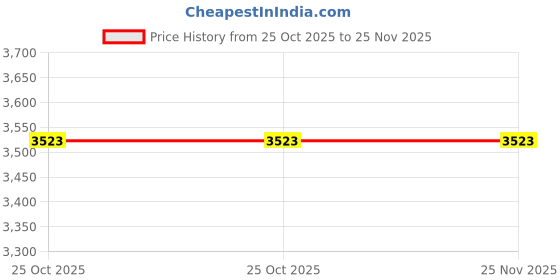 flipkart.com oshotto 1 Set of Snow Chain Combo oshotto Price History Graph from 25 Oct 2025 to 24 Nov 2025