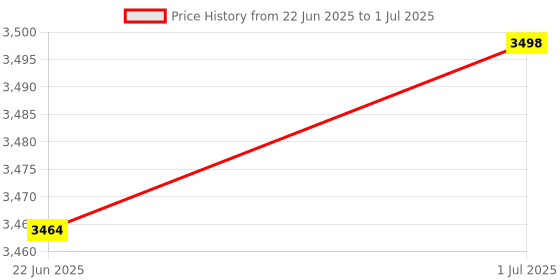 flipkart.com oshotto 1 Set of Snow Chain Combo oshotto Price History Graph from 22 Jun 2025 to 1 Jul 2025