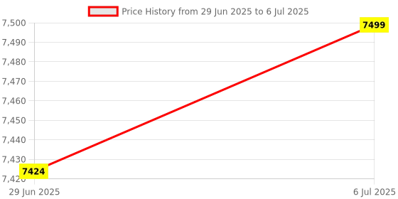 flipkart.com oshotto 1 Set of Snow Chain Combo oshotto Price History Graph from 29 Jun 2025 to 6 Jul 2025