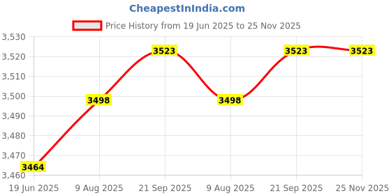 flipkart.com oshotto 1 Set of Snow Chain Combo oshotto Price History Graph from 19 Jun 2025 to 24 Nov 2025
