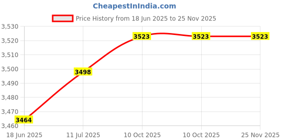 flipkart.com oshotto 1 Set of Snow Chain Combo oshotto Price History Graph from 18 Jun 2025 to 24 Nov 2025
