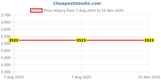 flipkart.com oshotto 1 Set of Snow Chain Combo oshotto Price History Graph from 7 Aug 2025 to 24 Nov 2025