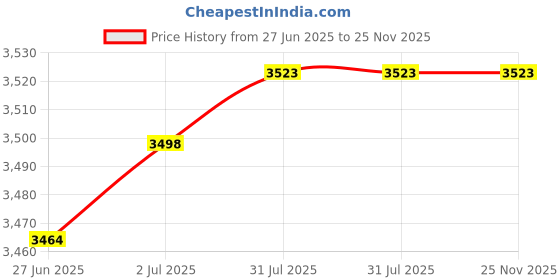 flipkart.com oshotto 1 Set of Snow Chain Combo oshotto Price History Graph from 27 Jun 2025 to 24 Nov 2025