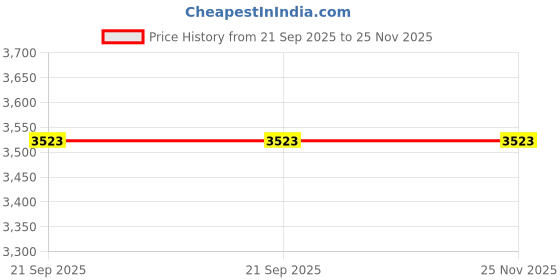 flipkart.com oshotto 1 Set of Snow Chain Combo oshotto Price History Graph from 21 Sep 2025 to 24 Nov 2025