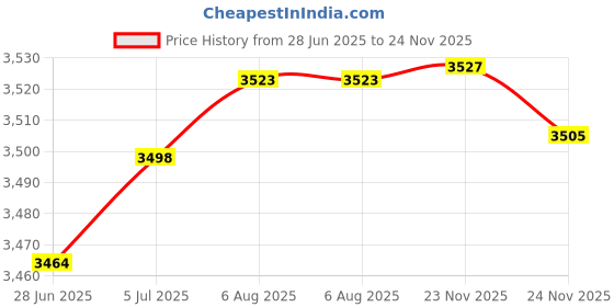 flipkart.com oshotto 1 Set of Snow Chain Combo oshotto Price History Graph from 28 Jun 2025 to 24 Nov 2025
