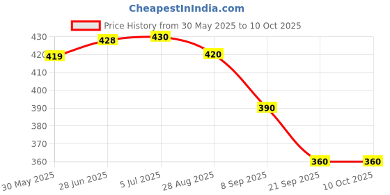 flipkart.com my ind 1 set rear bumper breket, 1 pic windshield wiper bottle tank cap for beat Combo my ind Price History Graph from 30 May 2025 to 10 Oct 2025