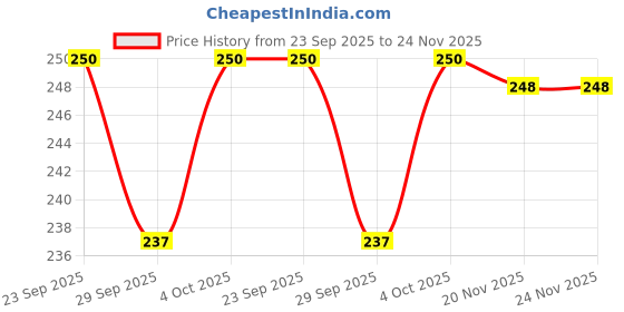 flipkart.com auto-ex 1 Set Waterproof Electrical Connector Seal 1.5mm Terminal 2 Pins Car Kit Car Bulb Holder auto-ex Price History Graph from 23 Sep 2025 to 23 Nov 2025