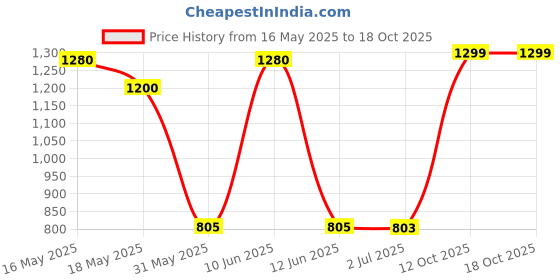flipkart.com herbalife nutrition 1 SHAKE MANGO FLAVOUR MANGO Powder herbalife nutrition Price History Graph from 16 May 2025 to 18 Oct 2025