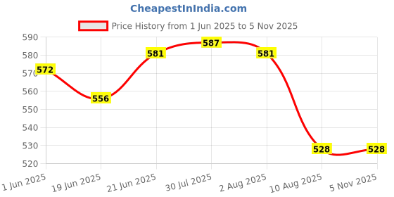 flipkart.com hukum 1 Shovel with Wooden Handle (Fawda) with Wooden Handle, Heavy Duty Agricultural Tool Shovel hukum Price History Graph from 1 Jun 2025 to 4 Nov 2025