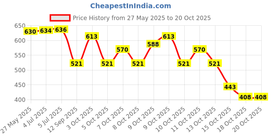 flipkart.com havoc 1 SILVER PERFUME MOST SELLING PRODUCT Eau de Toilette-75 ml havoc Price History Graph from 27 May 2025 to 19 Oct 2025