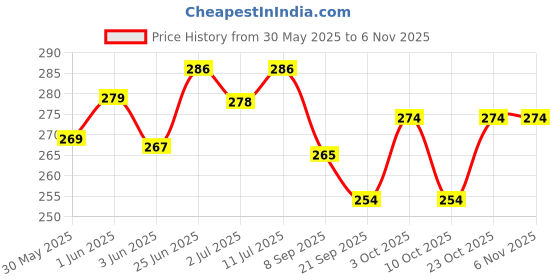 flipkart.com homefast 1 Small Pill Box, Medicine Box, 8 Compartments, Portable Travel Pill Organiser Pill Box homefast Price History Graph from 30 May 2025 to 3 Nov 2025