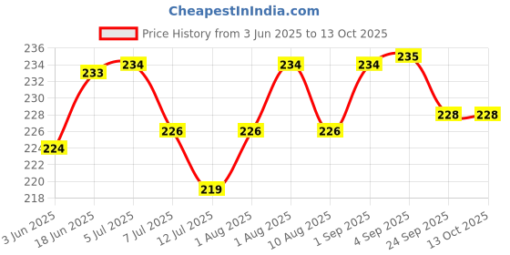 flipkart.com safe-o-kid 1 Soft Tip Silicone Spoon, Blue safe-o-kid Price History Graph from 3 Jun 2025 to 13 Oct 2025