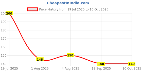 flipkart.com momease 1 Soft Tip Silicone Spoon, Multicolor- Silicone momease Price History Graph from 19 Jul 2025 to 10 Oct 2025