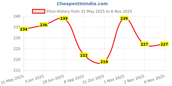 flipkart.com soccer plastic 1 Sp pro ladders Regular Agility Pole soccer plastic Price History Graph from 31 May 2025 to 5 Nov 2025