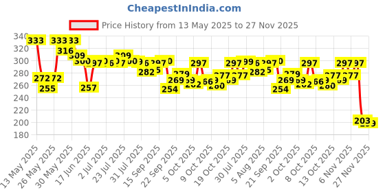 flipkart.com abitness 1 Space Art Plastic Pencil Box abitness Price History Graph from 13 May 2025 to 27 Nov 2025