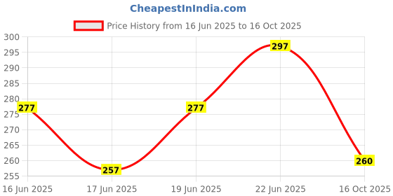 flipkart.com joy maker 1 Space Art Plastic Pencil Box joy maker Price History Graph from 16 Jun 2025 to 16 Oct 2025