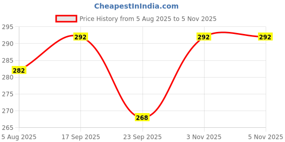 flipkart.com joy maker 1 Space Boy Art Art Plastic Pencil Box joy maker Price History Graph from 5 Aug 2025 to 4 Nov 2025