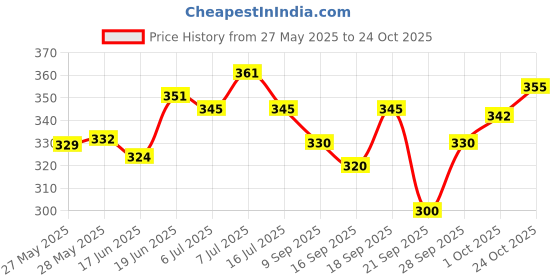 flipkart.com sanya traders 1 SPIDER BLUE JUMBO BUTTON FUNCTIONING PENCIL BOX FOR SCHOOL KIDS Art Plastic Pencil Box sanya traders Price History Graph from 27 May 2025 to 24 Oct 2025