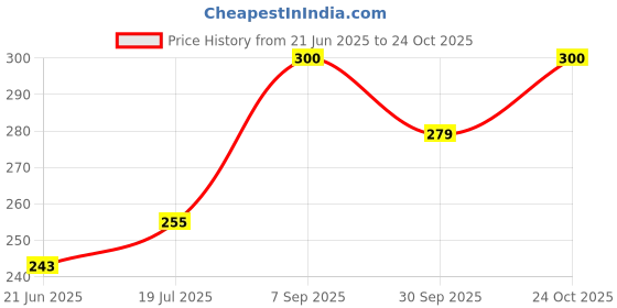 flipkart.com anerideals 1 Spider-man Red Color Art Plastic Pencil Box anerideals Price History Graph from 21 Jun 2025 to 24 Oct 2025