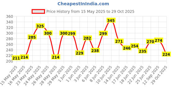 flipkart.com cassava 1 spiderman Art EVA Pencil Box cassava Price History Graph from 15 May 2025 to 29 Oct 2025
