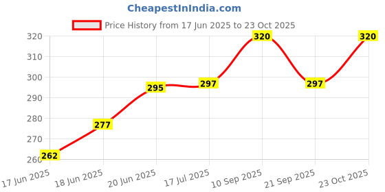 flipkart.com anerideals 1 Spiderman Art Plastic Pencil Box anerideals Price History Graph from 17 Jun 2025 to 23 Oct 2025