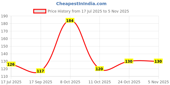 flipkart.com ghorela 1 Spiderman Art Plastic Pencil Box with Calculator pack of 01 Geometry Box ghorela Price History Graph from 17 Jul 2025 to 5 Nov 2025