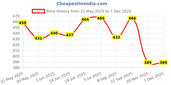 flipkart.com jayaansh traders 1 Sports Bowling Set jayaansh traders Price History Graph from 21 May 2025 to 6 Dec 2025