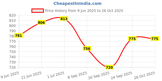 flipkart.com nyra 1 Stainless Steel Cake Server nyra Price History Graph from 9 Jun 2025 to 26 Oct 2025