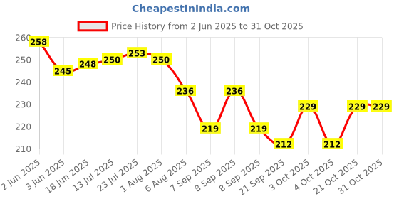 flipkart.com mbcare 1 Steel Stemware Holder mbcare Price History Graph from 2 Jun 2025 to 30 Oct 2025