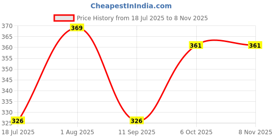 flipkart.com i-pop 1 Steering Knob, 1 Car Door Scratch Guard-WHITE Combo i-pop Price History Graph from 18 Jul 2025 to 6 Nov 2025