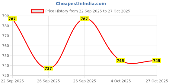 flipkart.com 1 stop fashion Pack of 6 Women Printed Crepe Straight Kurta 1 stop fashion Price History Graph from 22 Sep 2025 to 26 Oct 2025