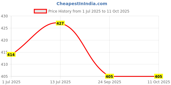 flipkart.com park avenue 1 Storm and 1 Good Morning Deodorant Combo for Men (Pack of 2) park avenue Price History Graph from 1 Jul 2025 to 11 Oct 2025