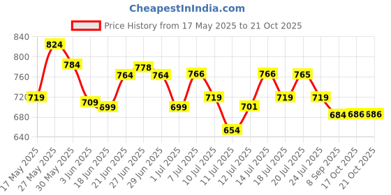 flipkart.com md retail 1 Stovetop Espresso Maker, Moka Pot, Percolator Italian Coffee Maker (300ml / 6 Cup), Mocha Cappuccino and Latte Single-Origin Pour, Stainless Steel Pot 6 Cups Coffee Maker md retail Price History Graph from 17 May 2025 to 20 Oct 2025