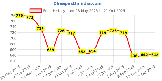 flipkart.com vetreo 1 Stovetop Espresso Maker, Moka Pot, Percolator Italian Coffee Maker (300ml / 6 Cup), Mocha Cappuccino and Latte Single-Origin Pour, Stainless Steel Pot 6 Cups Coffee Maker vetreo Price History Graph from 28 May 2025 to 20 Oct 2025